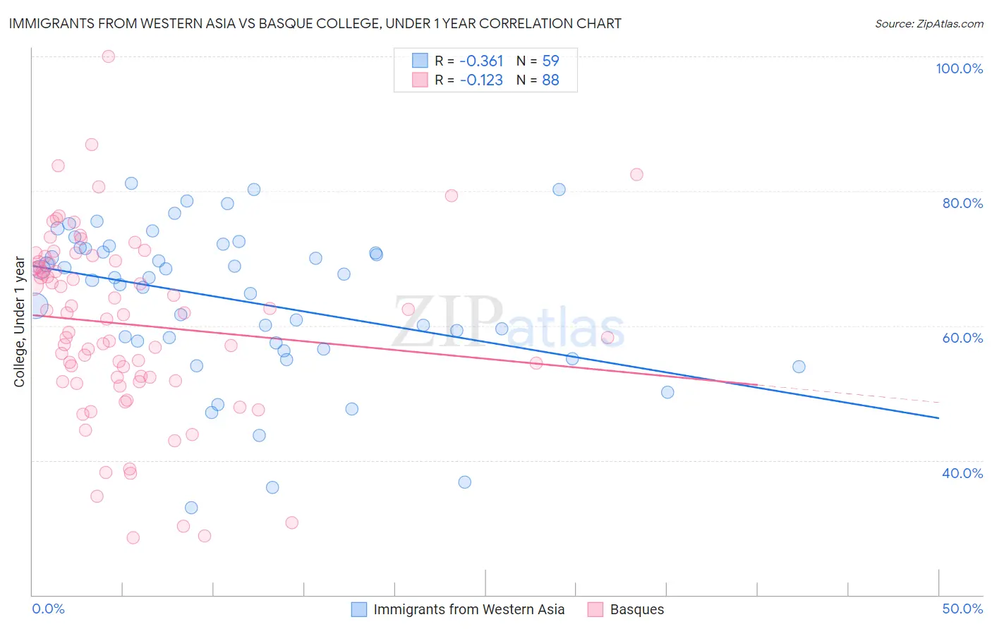 Immigrants from Western Asia vs Basque College, Under 1 year