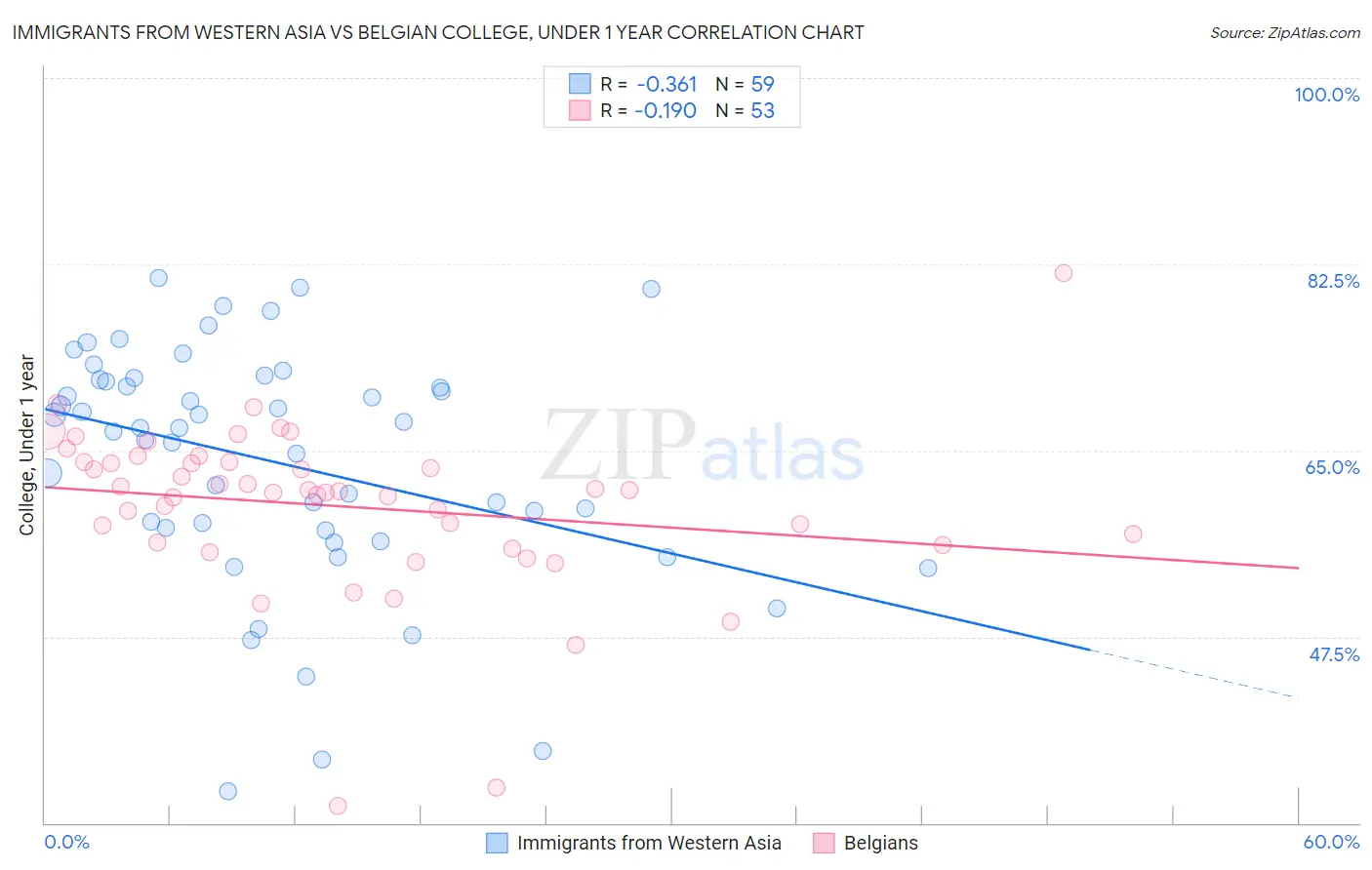 Immigrants from Western Asia vs Belgian College, Under 1 year