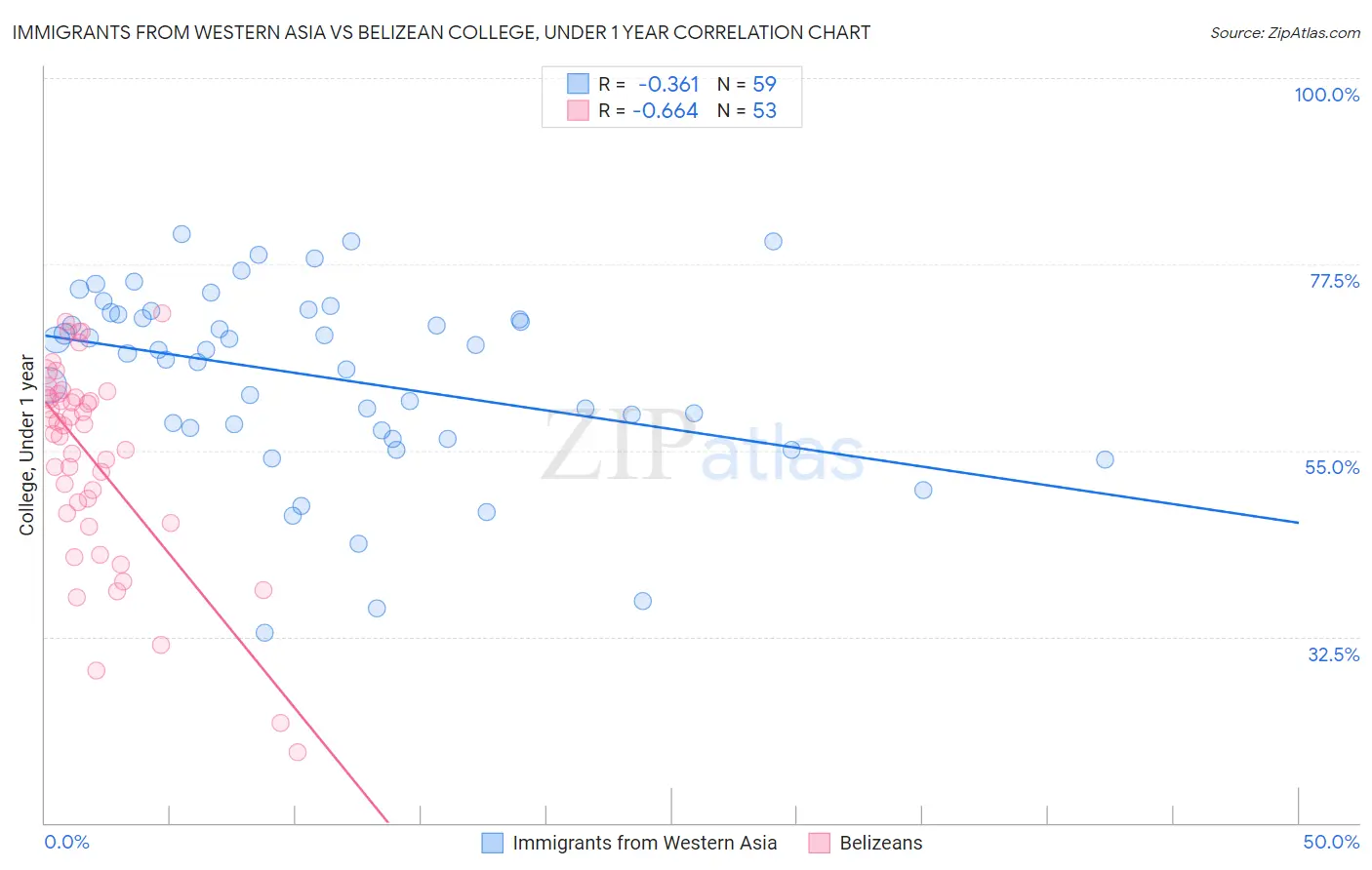 Immigrants from Western Asia vs Belizean College, Under 1 year