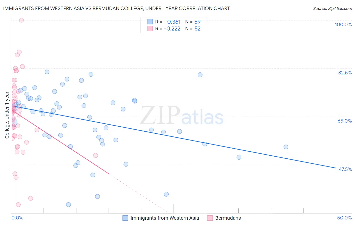 Immigrants from Western Asia vs Bermudan College, Under 1 year