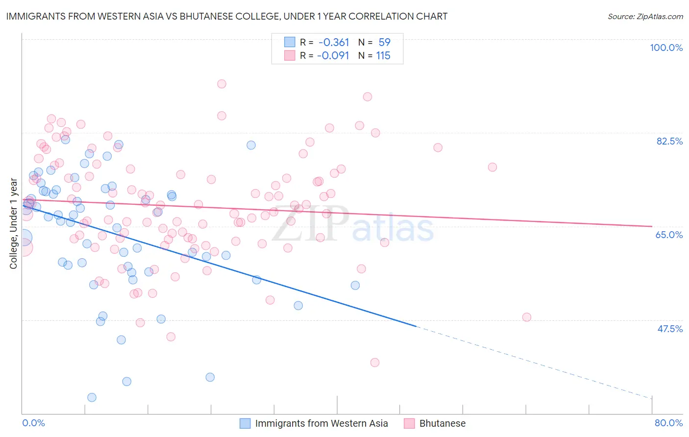 Immigrants from Western Asia vs Bhutanese College, Under 1 year