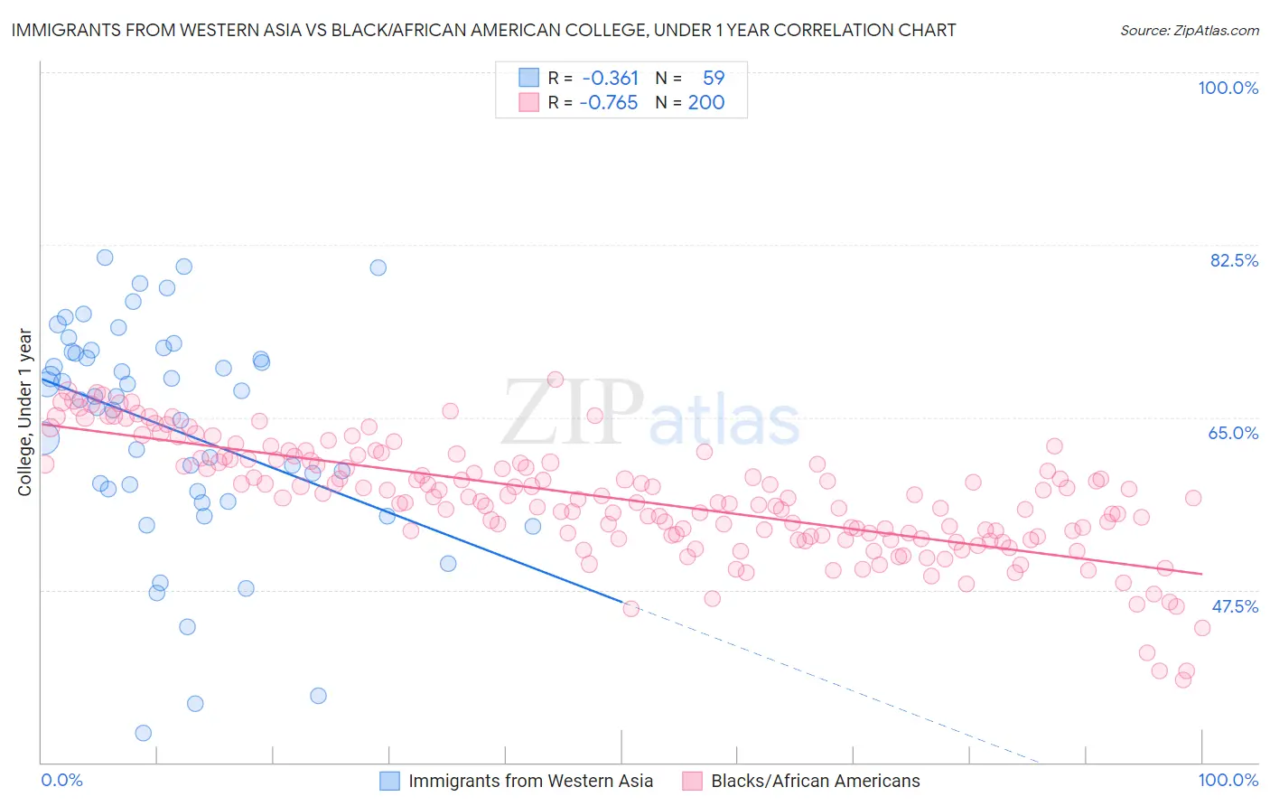 Immigrants from Western Asia vs Black/African American College, Under 1 year