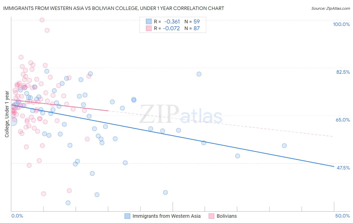 Immigrants from Western Asia vs Bolivian College, Under 1 year