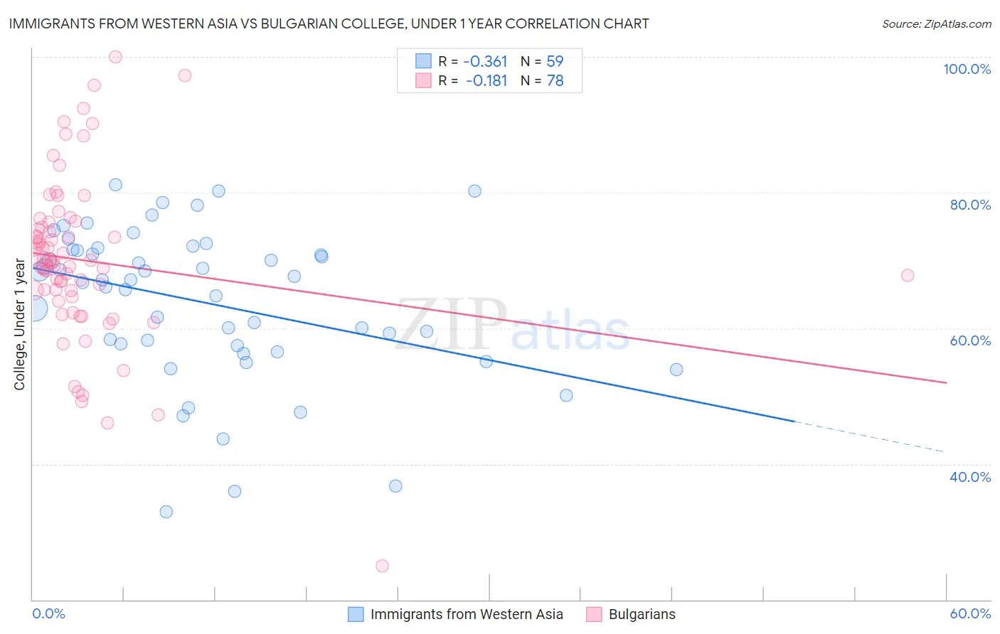 Immigrants from Western Asia vs Bulgarian College, Under 1 year