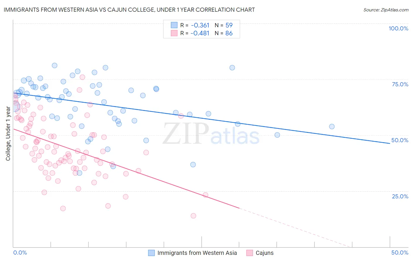 Immigrants from Western Asia vs Cajun College, Under 1 year