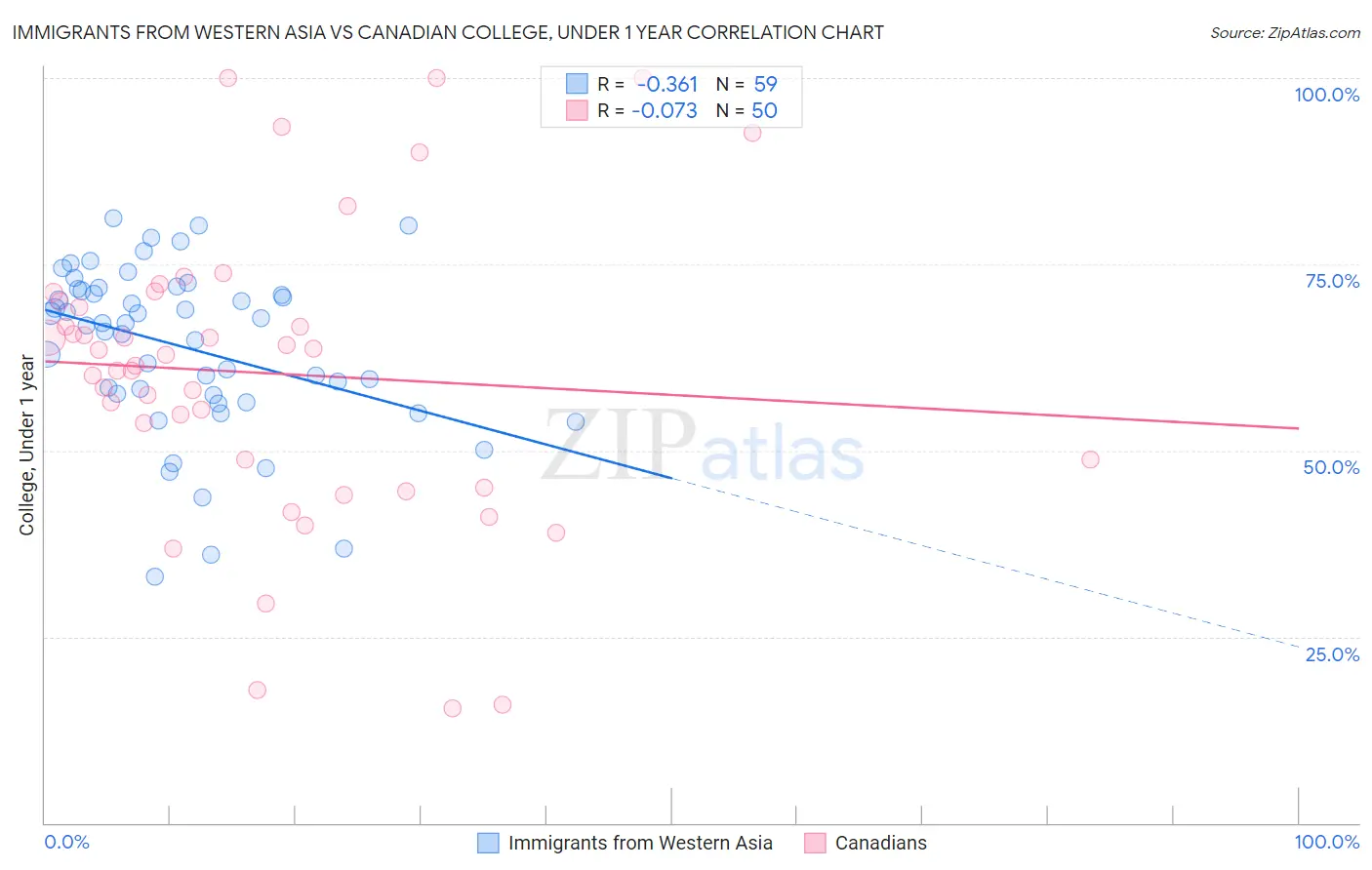 Immigrants from Western Asia vs Canadian College, Under 1 year