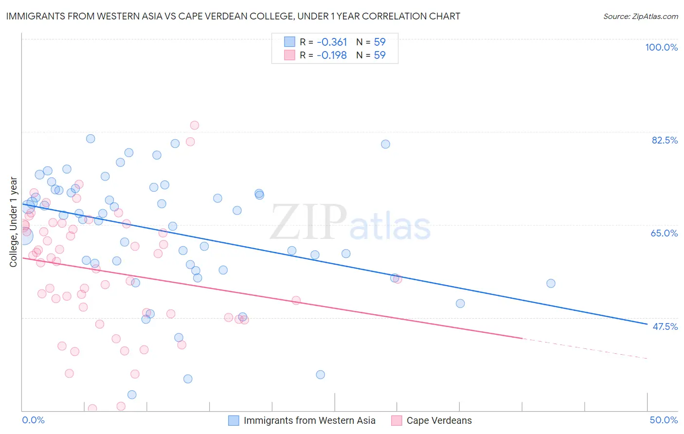 Immigrants from Western Asia vs Cape Verdean College, Under 1 year