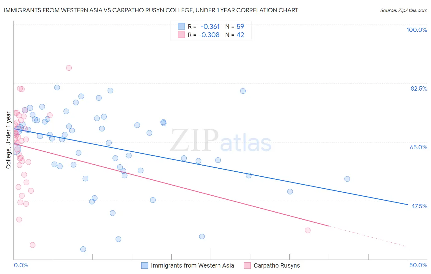 Immigrants from Western Asia vs Carpatho Rusyn College, Under 1 year