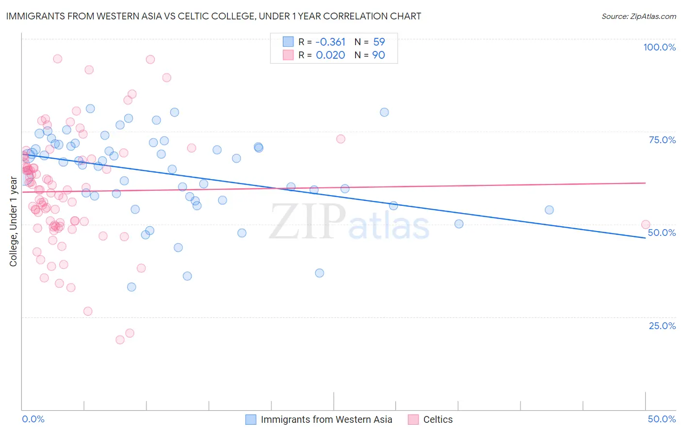 Immigrants from Western Asia vs Celtic College, Under 1 year