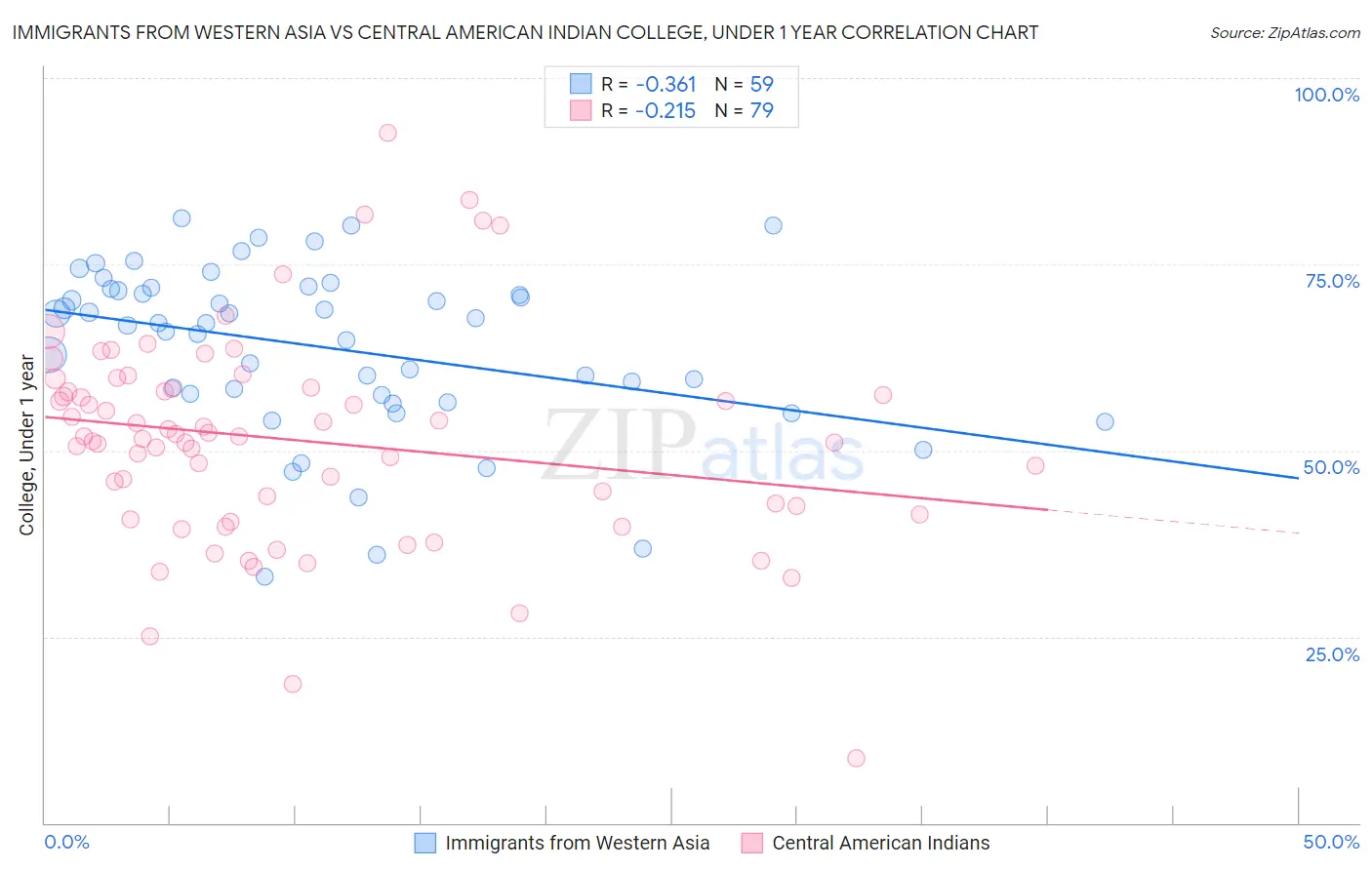 Immigrants from Western Asia vs Central American Indian College, Under 1 year