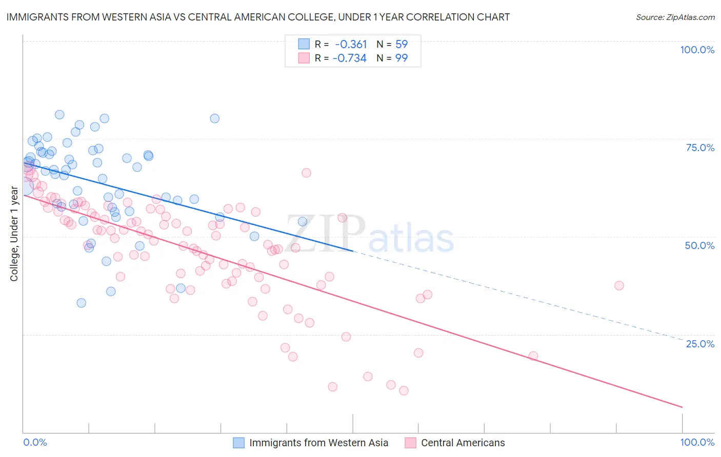 Immigrants from Western Asia vs Central American College, Under 1 year