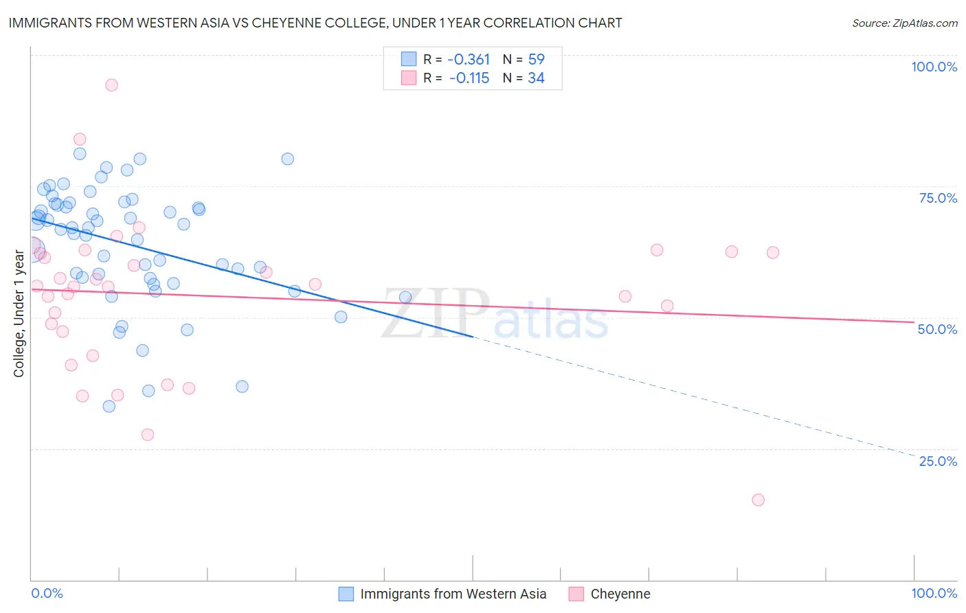 Immigrants from Western Asia vs Cheyenne College, Under 1 year
