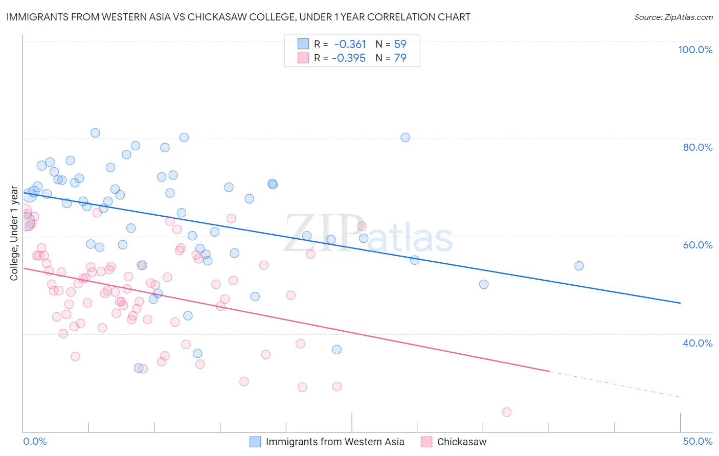 Immigrants from Western Asia vs Chickasaw College, Under 1 year