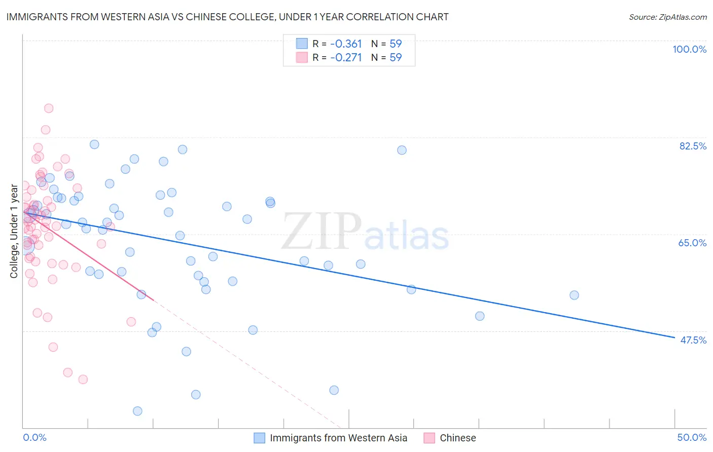 Immigrants from Western Asia vs Chinese College, Under 1 year