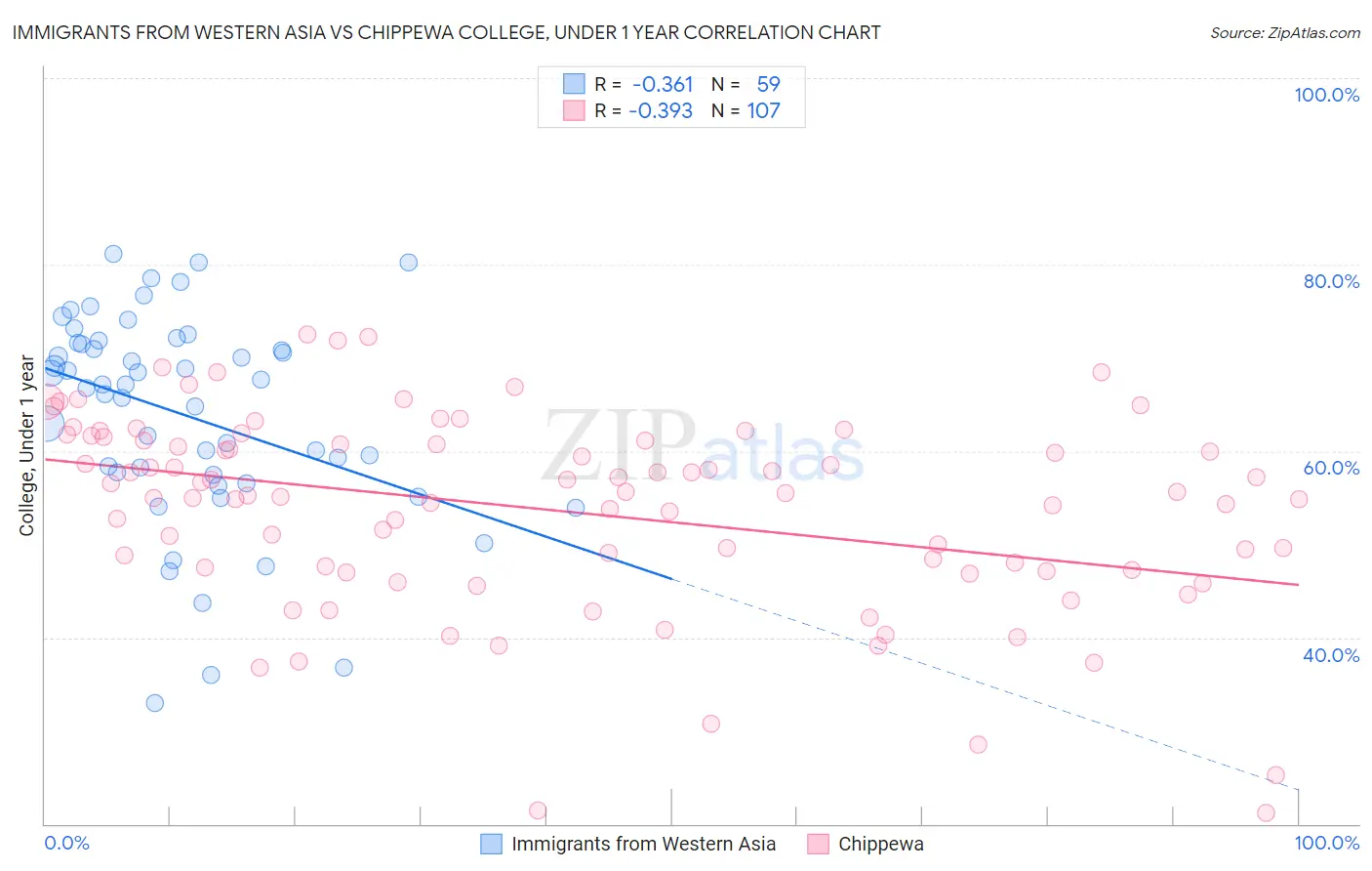 Immigrants from Western Asia vs Chippewa College, Under 1 year
