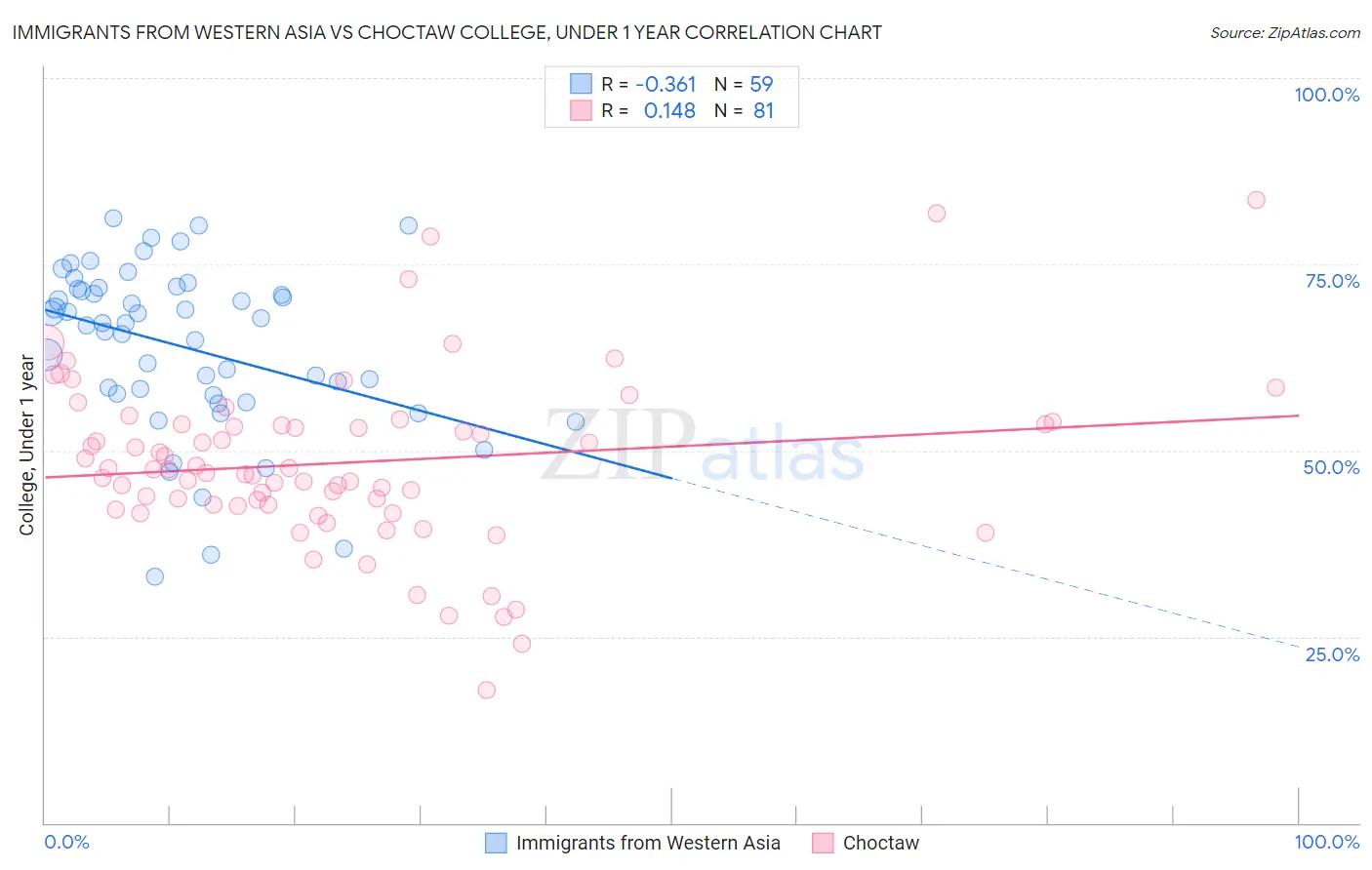 Immigrants from Western Asia vs Choctaw College, Under 1 year