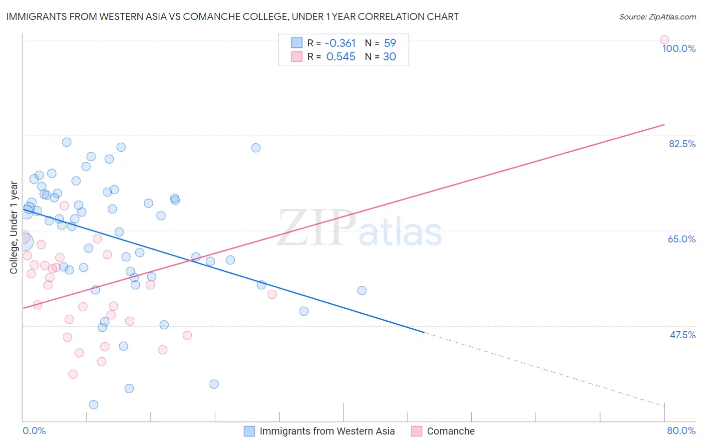 Immigrants from Western Asia vs Comanche College, Under 1 year