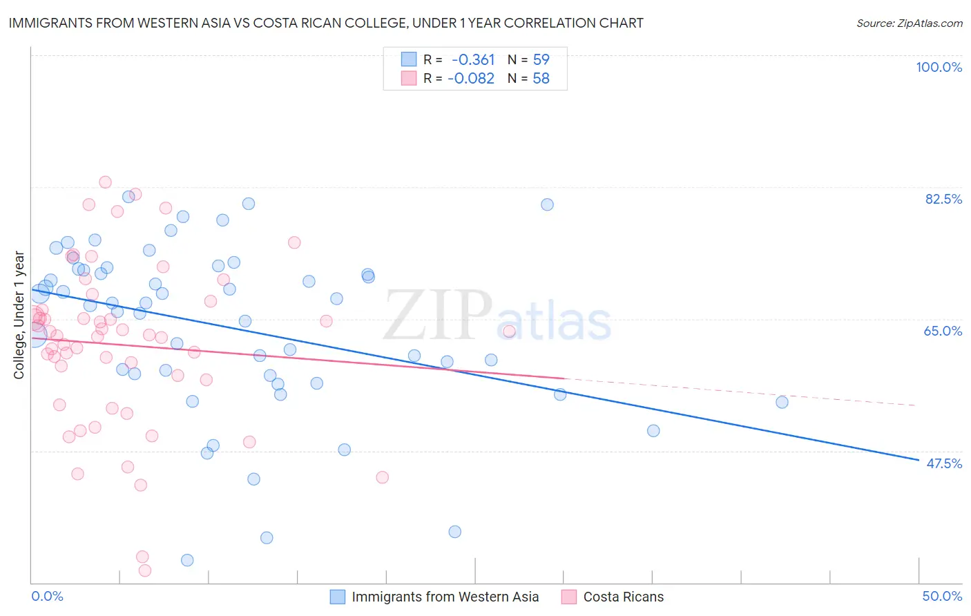 Immigrants from Western Asia vs Costa Rican College, Under 1 year