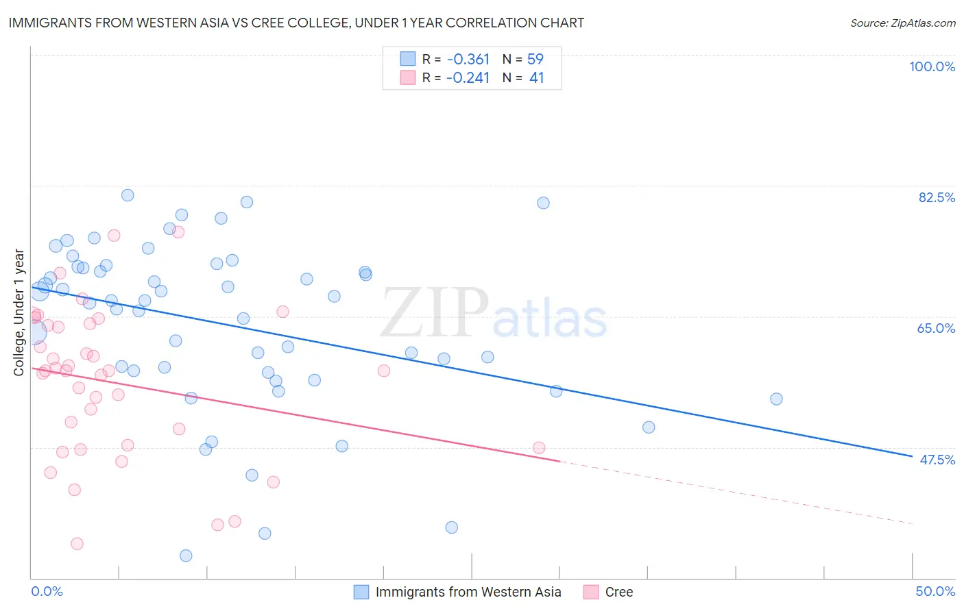 Immigrants from Western Asia vs Cree College, Under 1 year