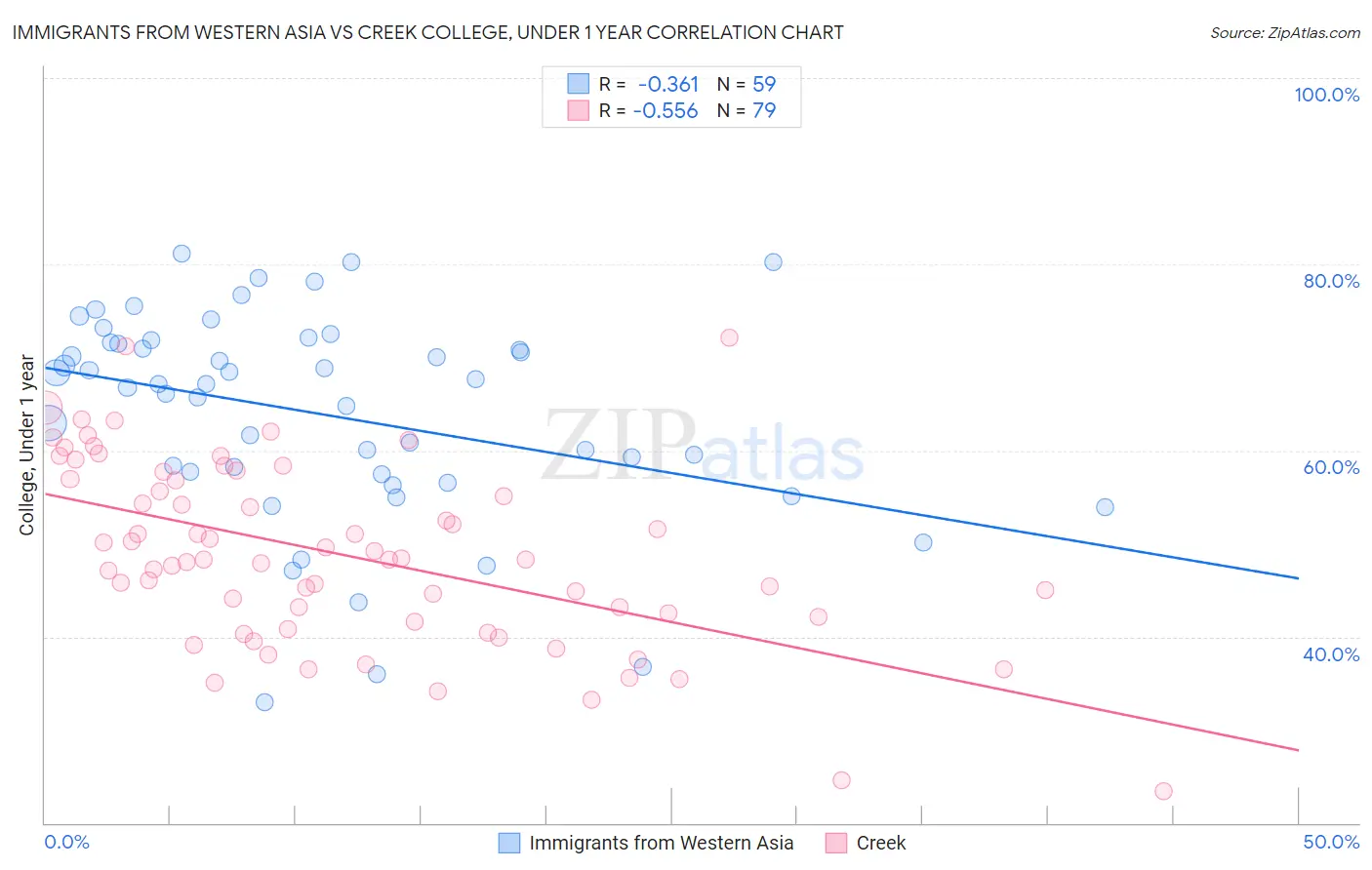 Immigrants from Western Asia vs Creek College, Under 1 year