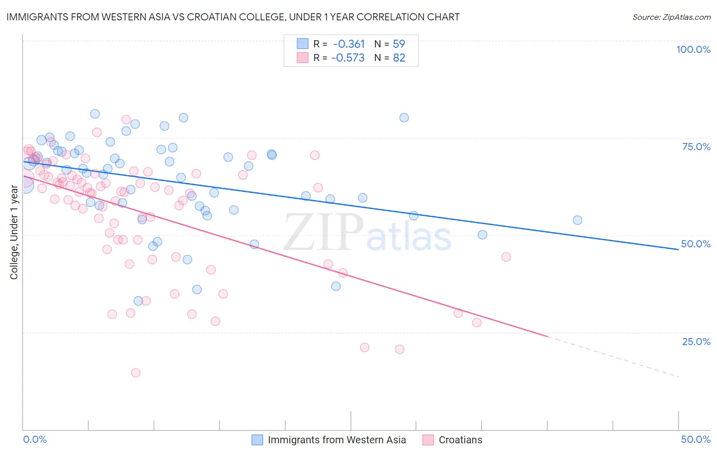 Immigrants from Western Asia vs Croatian College, Under 1 year