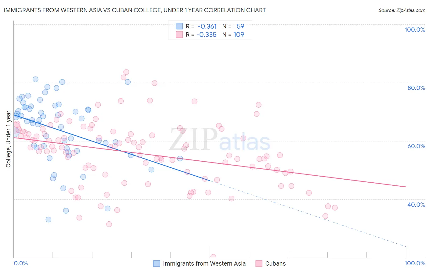 Immigrants from Western Asia vs Cuban College, Under 1 year