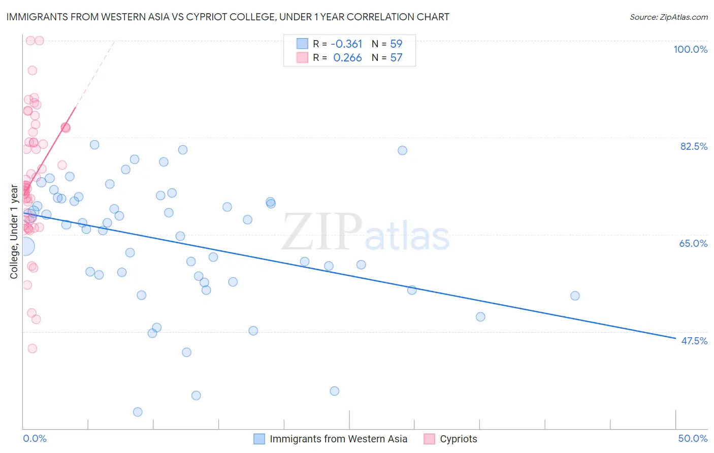 Immigrants from Western Asia vs Cypriot College, Under 1 year