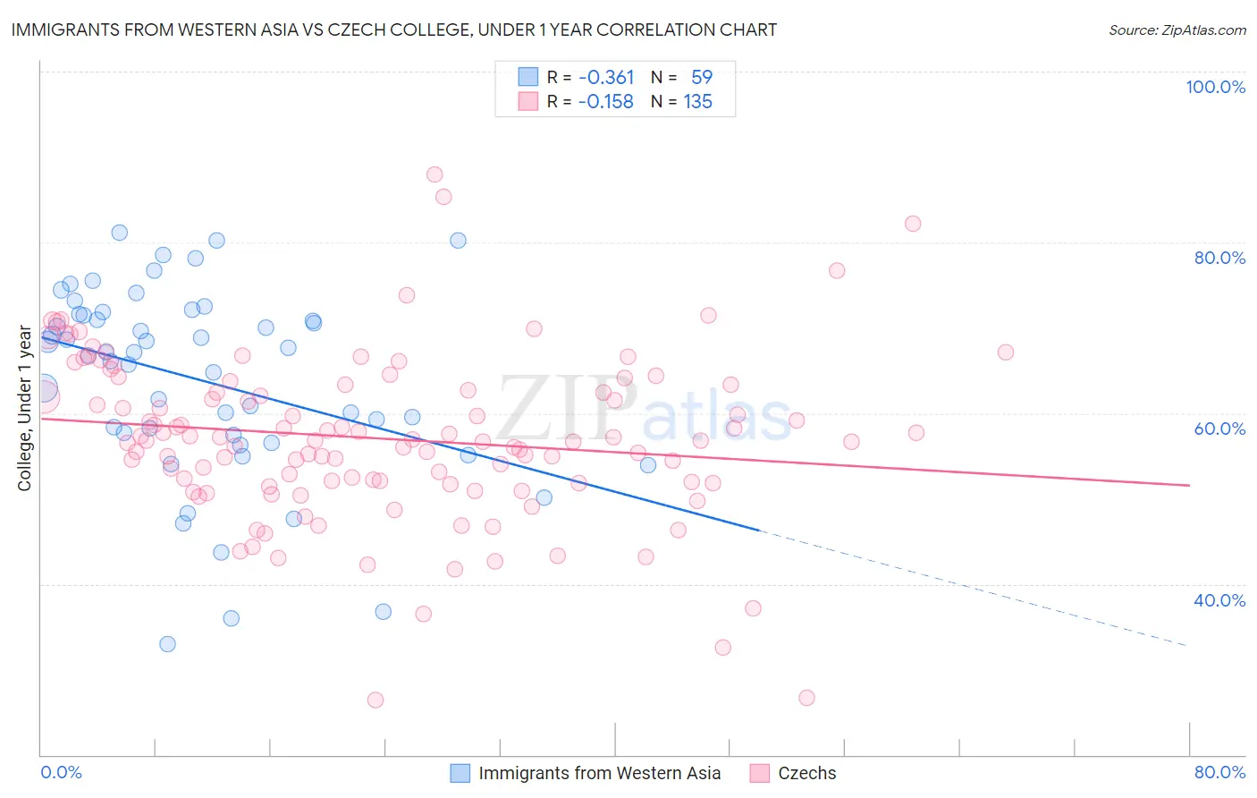 Immigrants from Western Asia vs Czech College, Under 1 year
