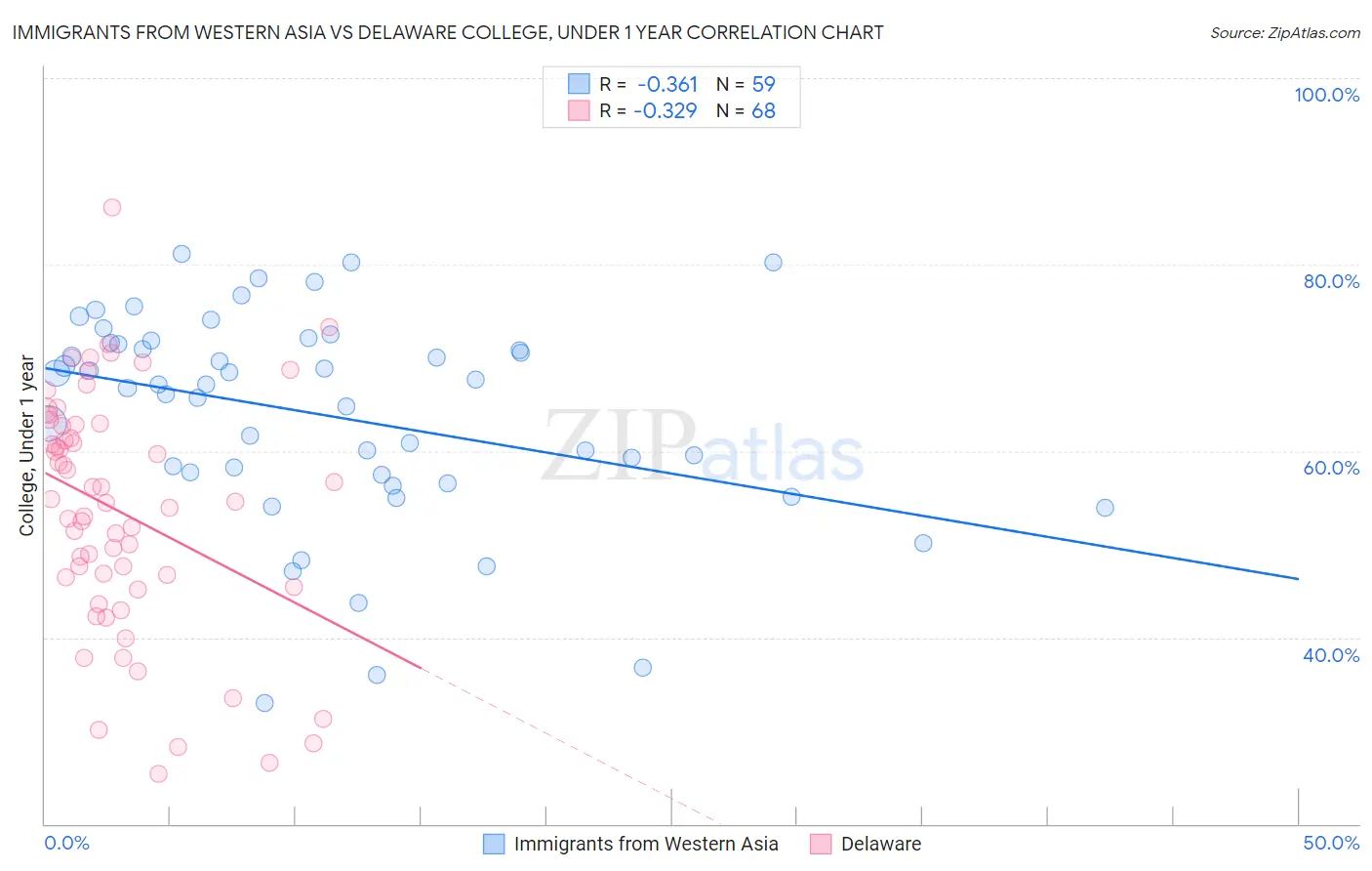 Immigrants from Western Asia vs Delaware College, Under 1 year