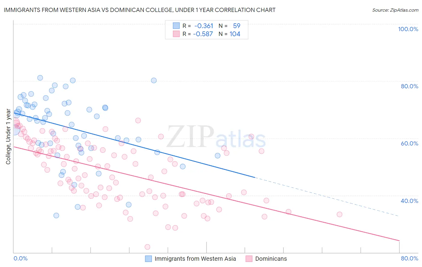 Immigrants from Western Asia vs Dominican College, Under 1 year