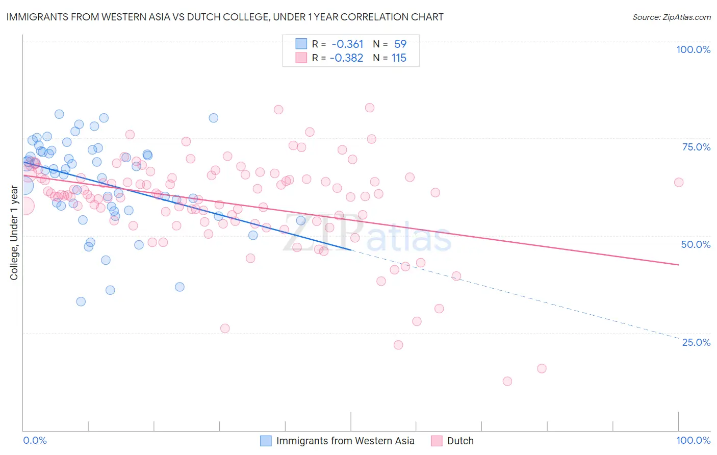 Immigrants from Western Asia vs Dutch College, Under 1 year