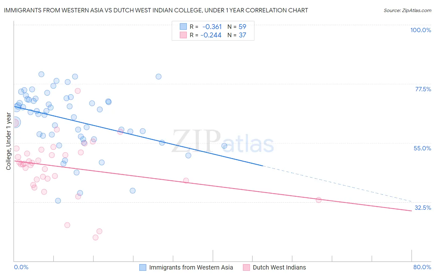 Immigrants from Western Asia vs Dutch West Indian College, Under 1 year