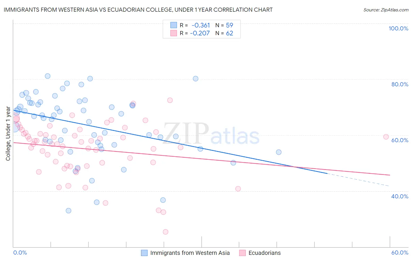 Immigrants from Western Asia vs Ecuadorian College, Under 1 year
