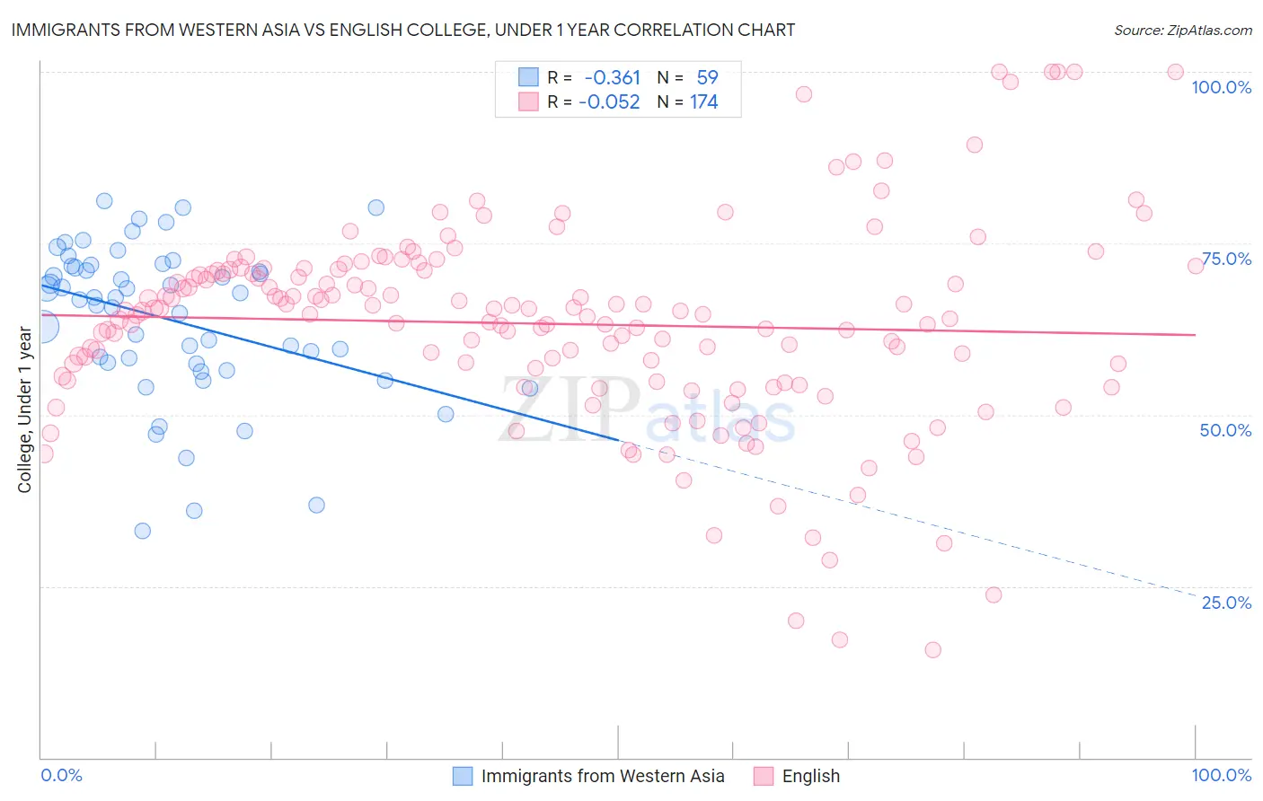 Immigrants from Western Asia vs English College, Under 1 year