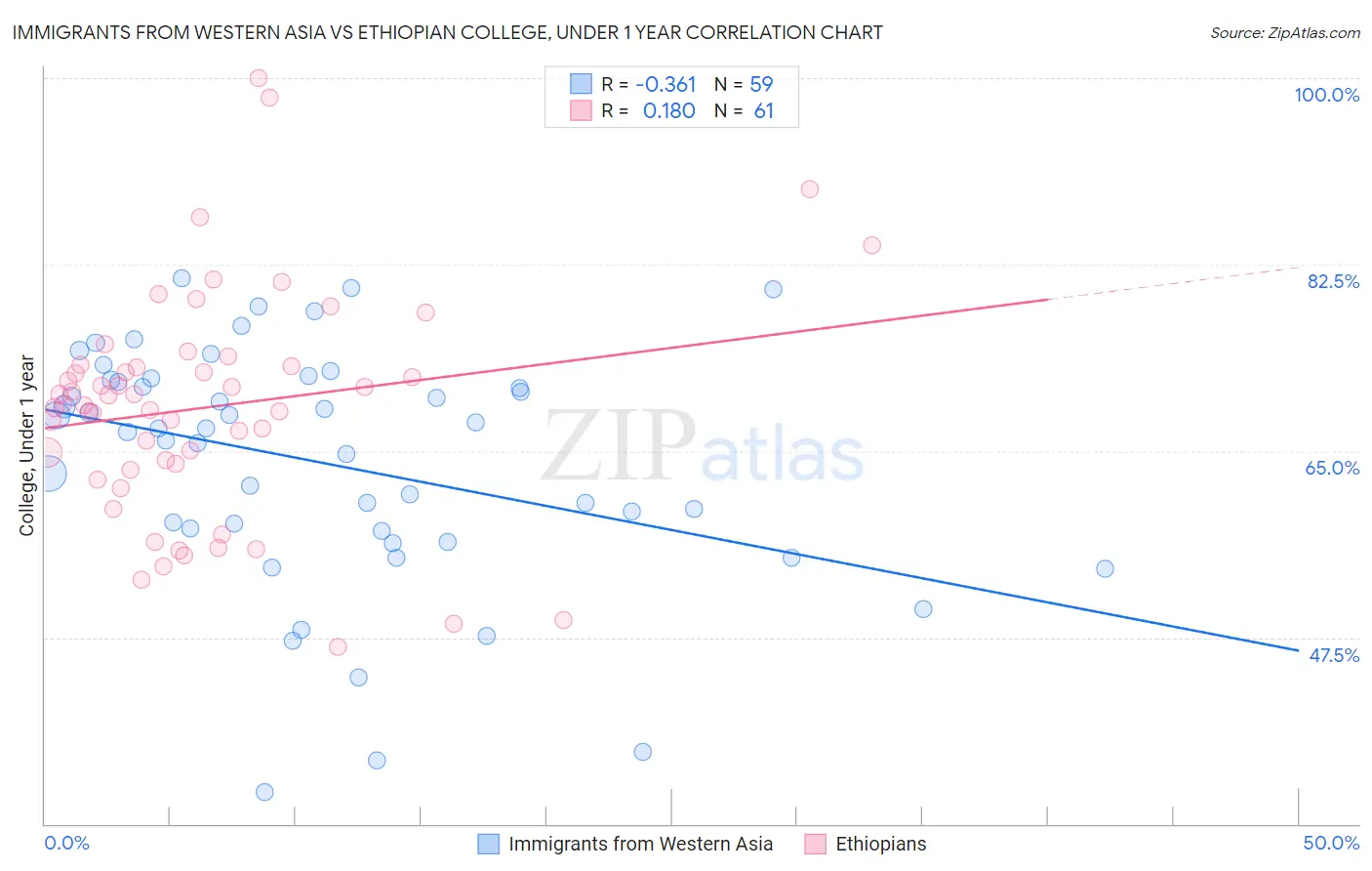 Immigrants from Western Asia vs Ethiopian College, Under 1 year