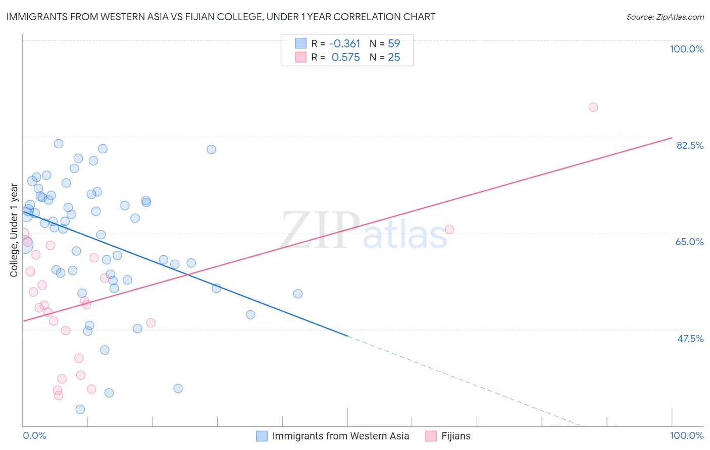 Immigrants from Western Asia vs Fijian College, Under 1 year