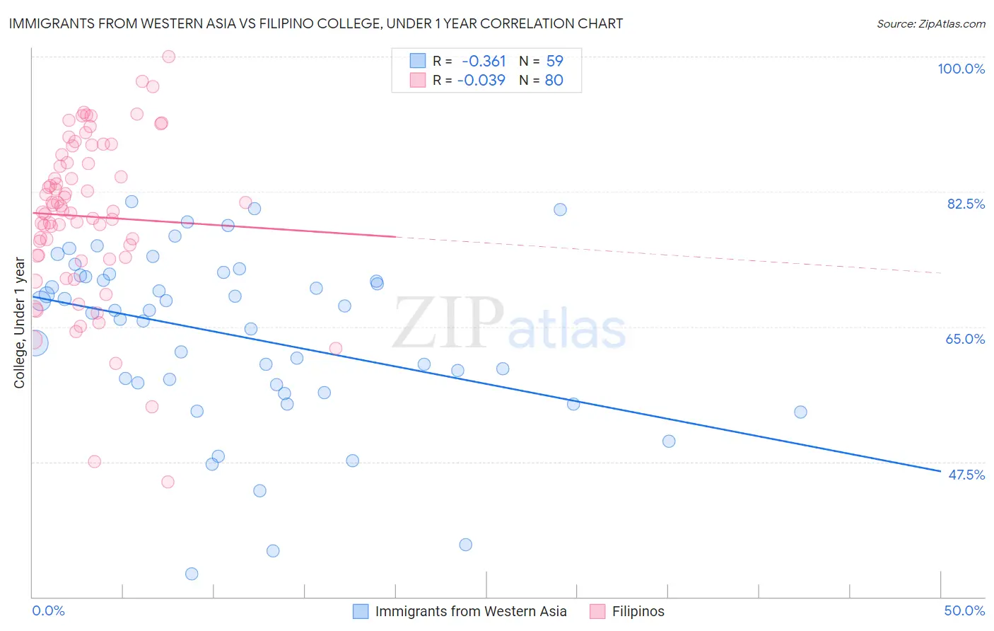 Immigrants from Western Asia vs Filipino College, Under 1 year