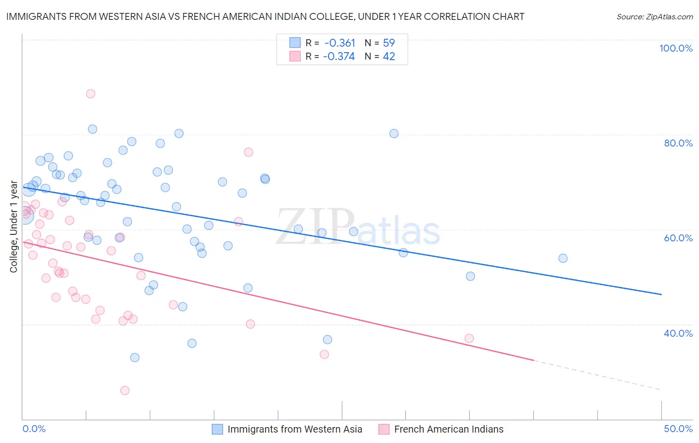 Immigrants from Western Asia vs French American Indian College, Under 1 year