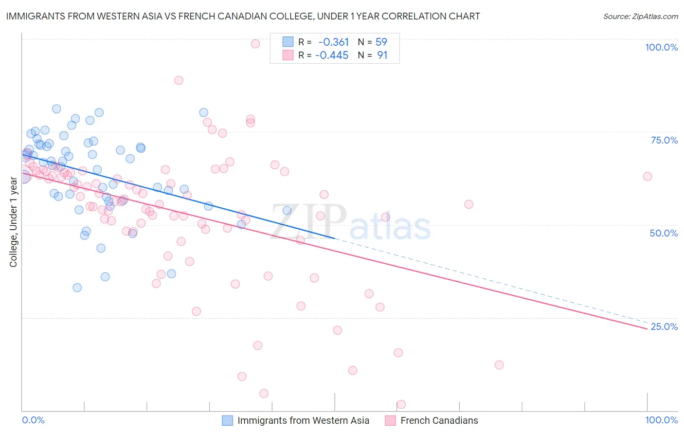 Immigrants from Western Asia vs French Canadian College, Under 1 year