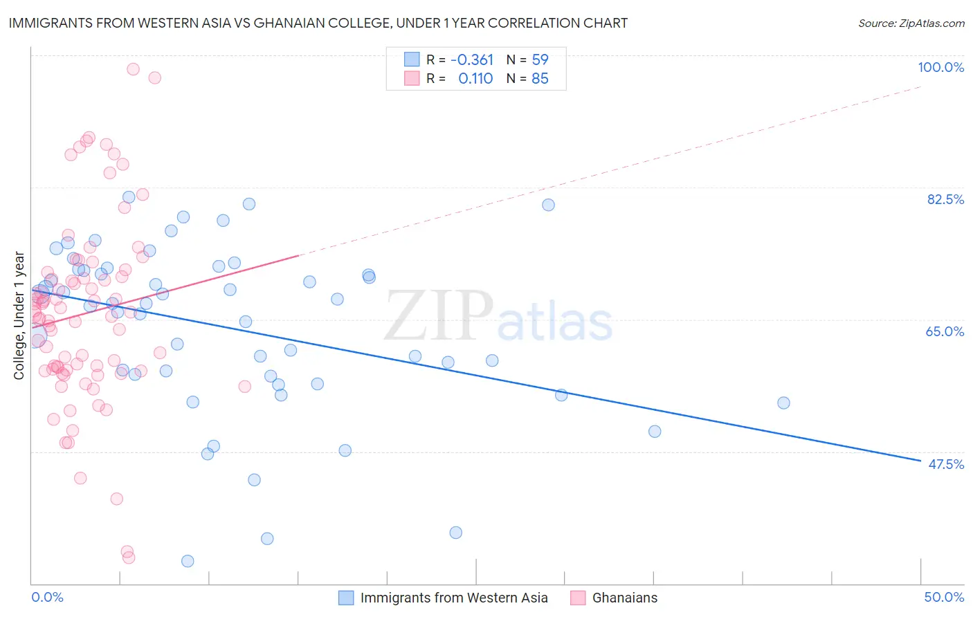 Immigrants from Western Asia vs Ghanaian College, Under 1 year