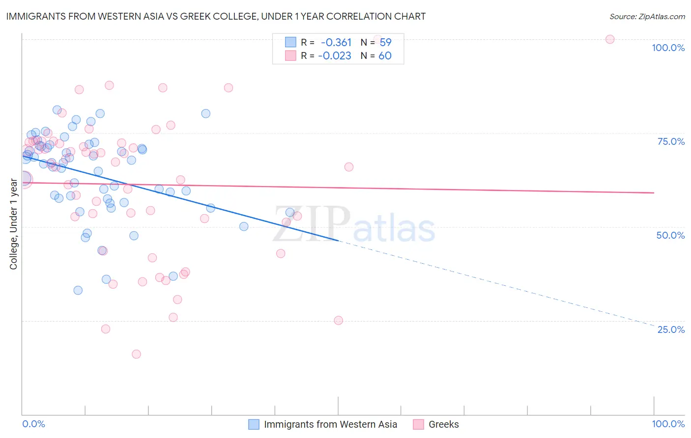 Immigrants from Western Asia vs Greek College, Under 1 year