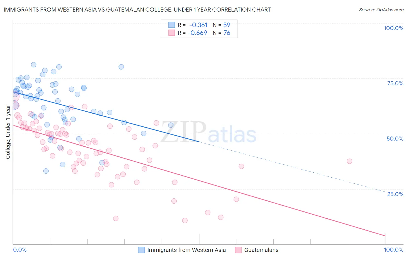 Immigrants from Western Asia vs Guatemalan College, Under 1 year