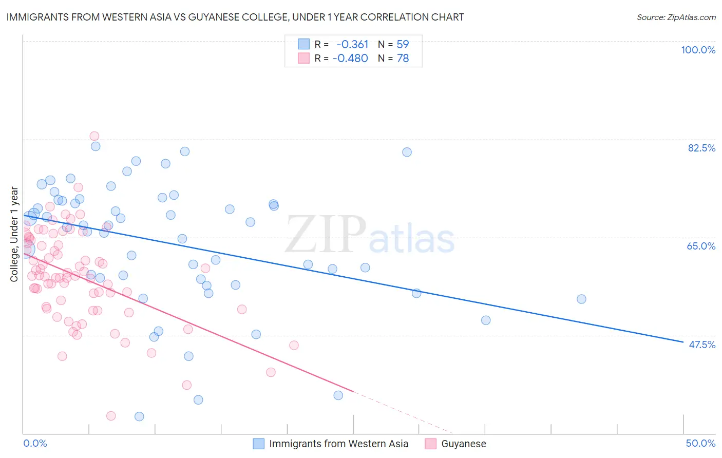 Immigrants from Western Asia vs Guyanese College, Under 1 year