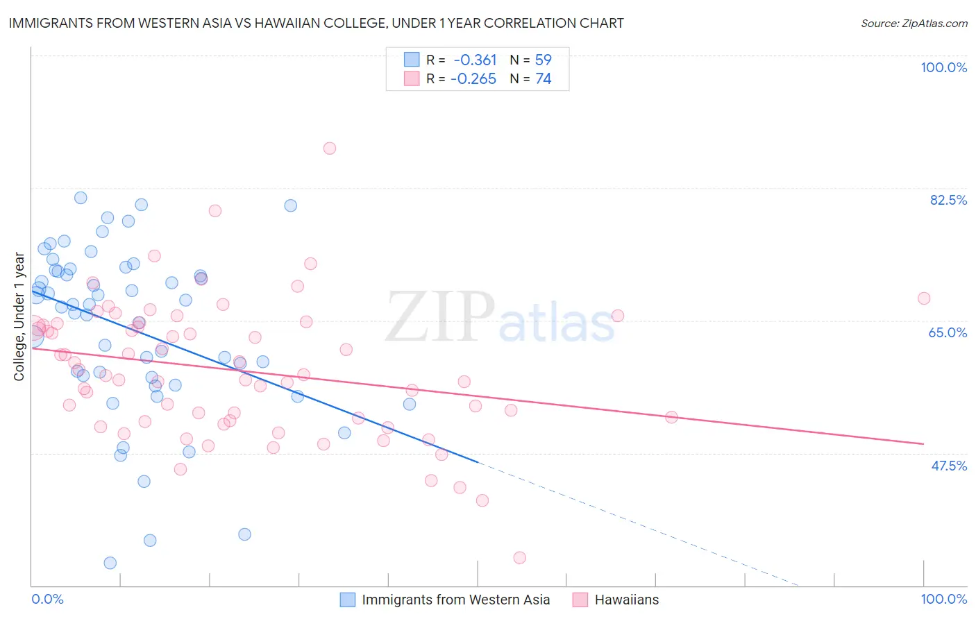 Immigrants from Western Asia vs Hawaiian College, Under 1 year
