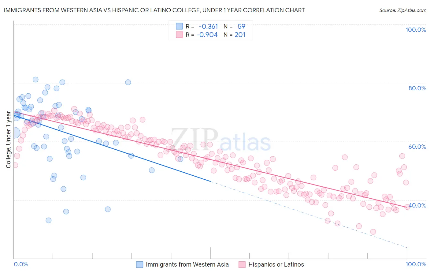 Immigrants from Western Asia vs Hispanic or Latino College, Under 1 year