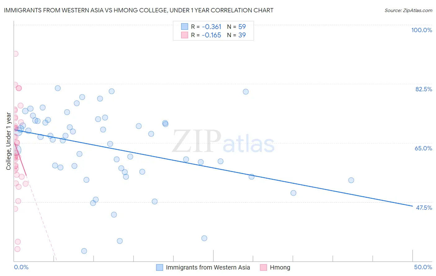 Immigrants from Western Asia vs Hmong College, Under 1 year