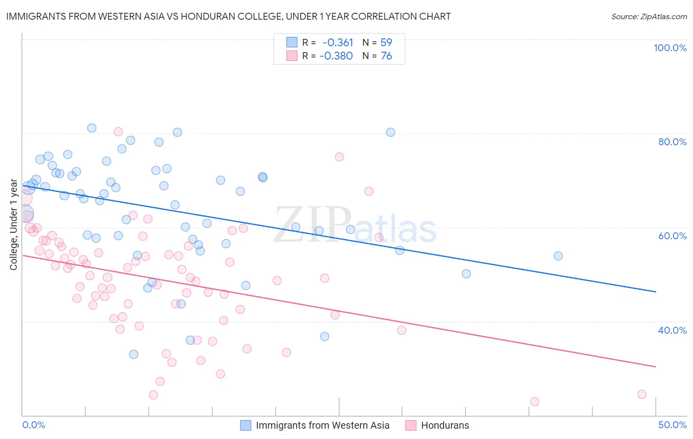 Immigrants from Western Asia vs Honduran College, Under 1 year