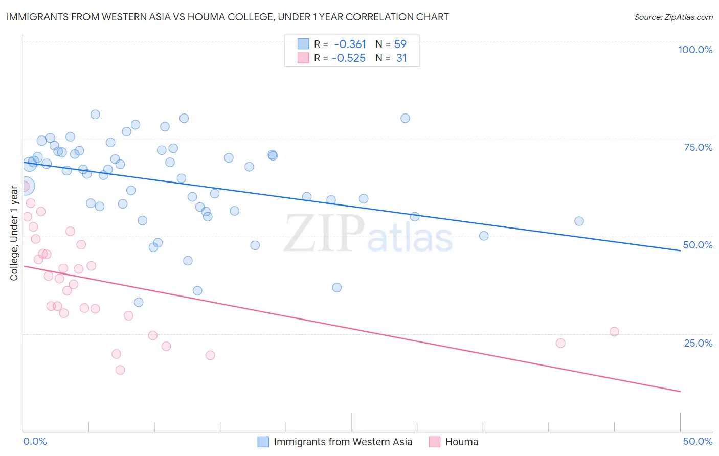 Immigrants from Western Asia vs Houma College, Under 1 year