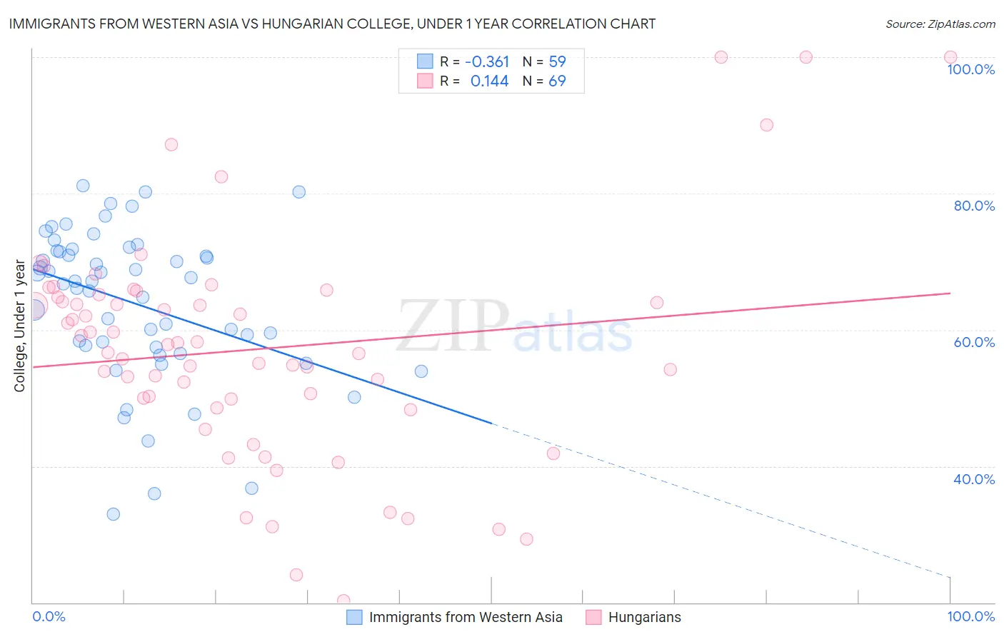Immigrants from Western Asia vs Hungarian College, Under 1 year