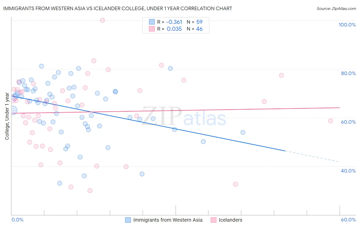 Immigrants from Western Asia vs Icelander College, Under 1 year